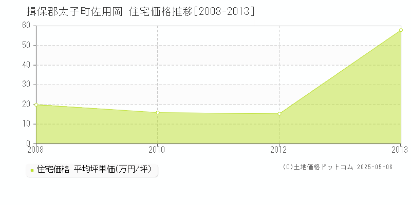 佐用岡(揖保郡太子町)の住宅価格推移グラフ(坪単価)[2008-2013年]