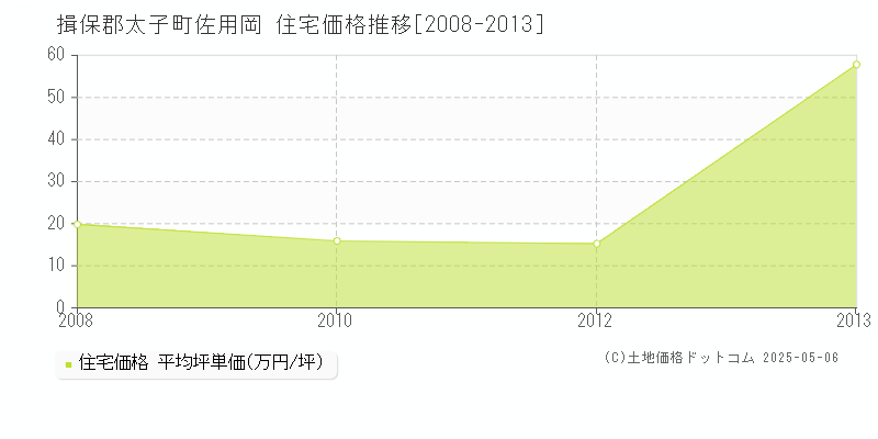 揖保郡太子町佐用岡の住宅価格推移グラフ 