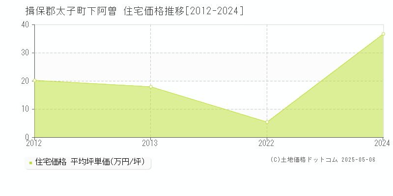 下阿曽(揖保郡太子町)の住宅価格推移グラフ(坪単価)[2012-2024年]