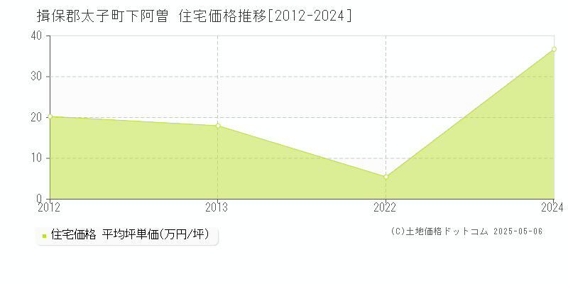 揖保郡太子町下阿曽の住宅価格推移グラフ 