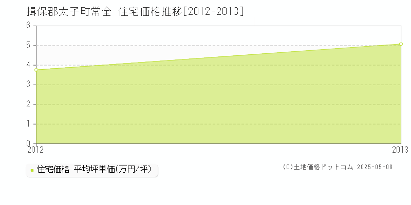 常全(揖保郡太子町)の住宅価格推移グラフ(坪単価)[2012-2013年]