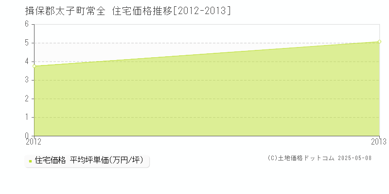 揖保郡太子町常全の住宅価格推移グラフ 