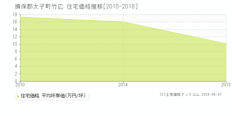 揖保郡太子町竹広の住宅価格推移グラフ 