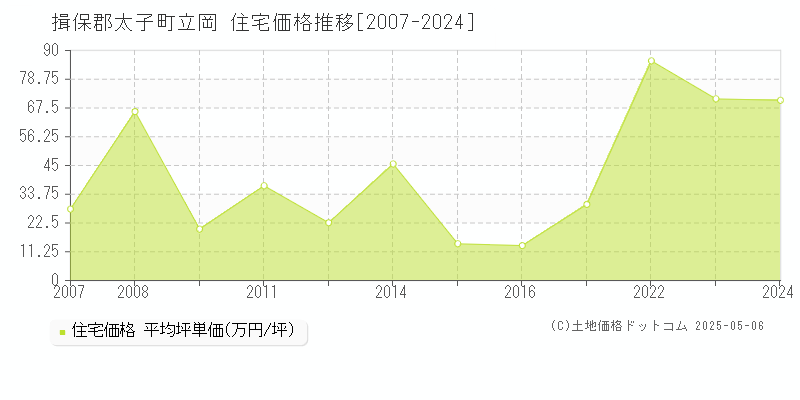 立岡(揖保郡太子町)の住宅価格推移グラフ(坪単価)[2007-2024年]