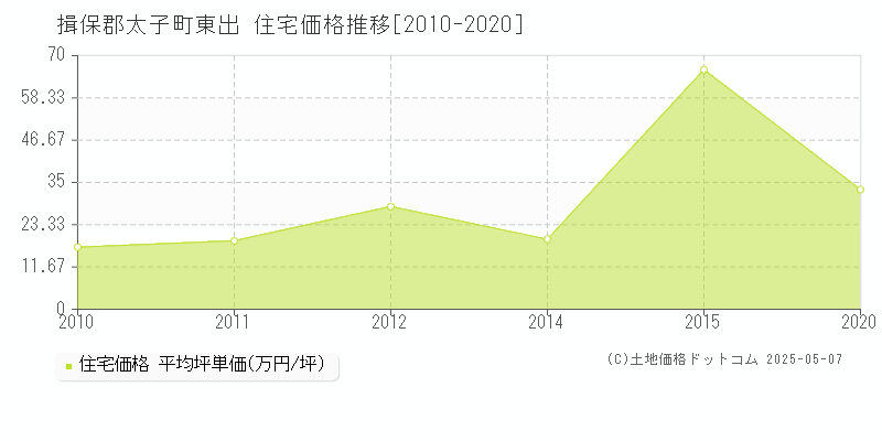 東出(揖保郡太子町)の住宅価格推移グラフ(坪単価)[2010-2020年]