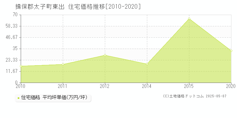 揖保郡太子町東出の住宅価格推移グラフ 