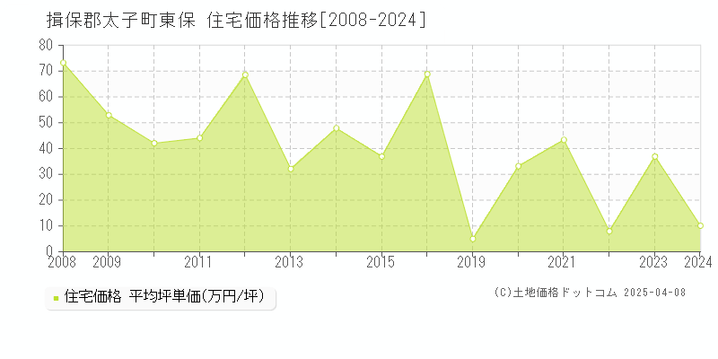 揖保郡太子町東保の住宅価格推移グラフ 