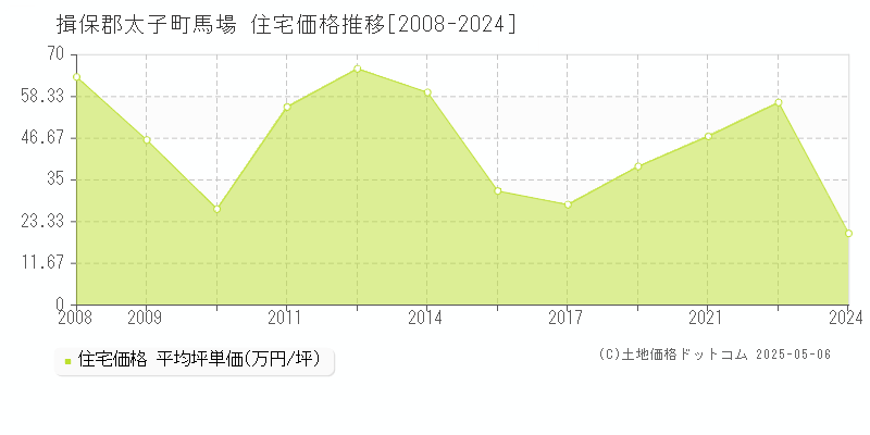 馬場(揖保郡太子町)の住宅価格推移グラフ(坪単価)[2008-2024年]