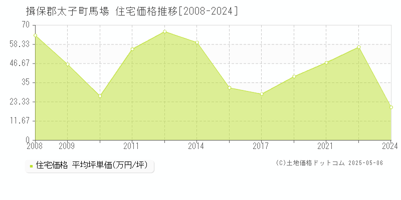 揖保郡太子町馬場の住宅価格推移グラフ 