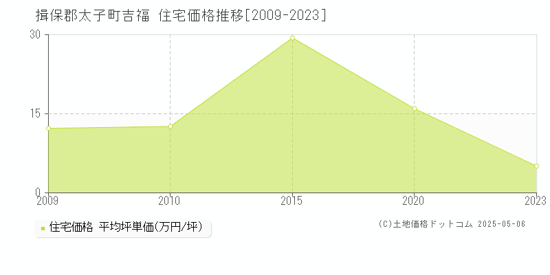 吉福(揖保郡太子町)の住宅価格推移グラフ(坪単価)[2009-2023年]