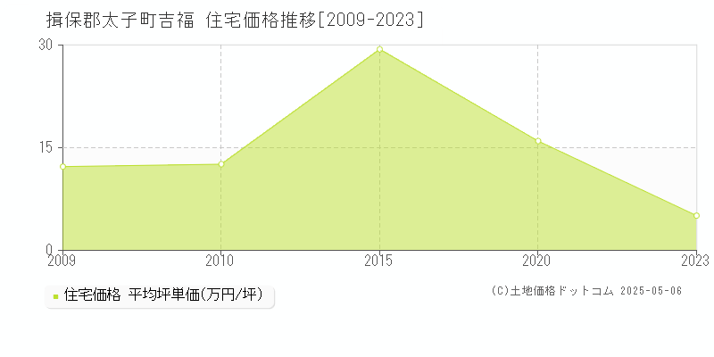 揖保郡太子町吉福の住宅価格推移グラフ 