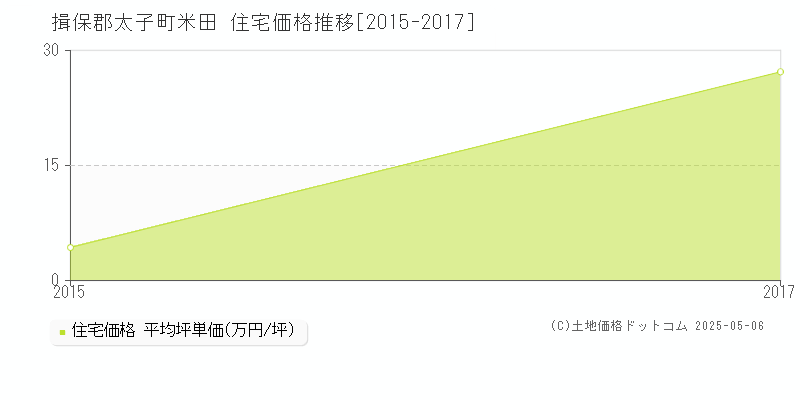 米田(揖保郡太子町)の住宅価格推移グラフ(坪単価)[2015-2017年]