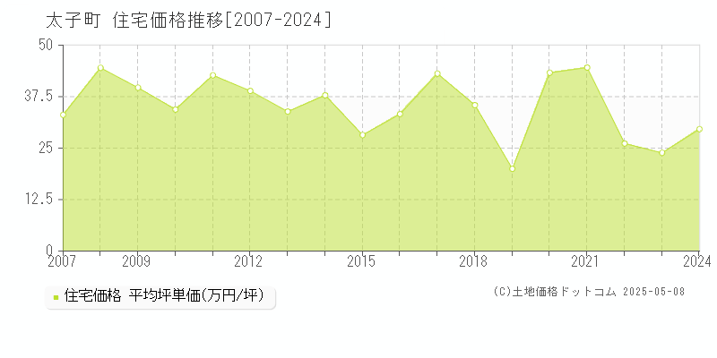 太子町(兵庫県)の住宅価格推移グラフ(坪単価)[2007-2024年]