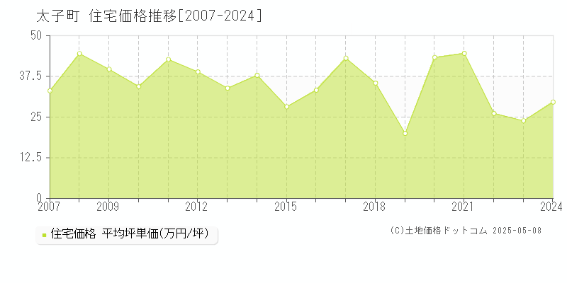 揖保郡太子町の住宅価格推移グラフ 