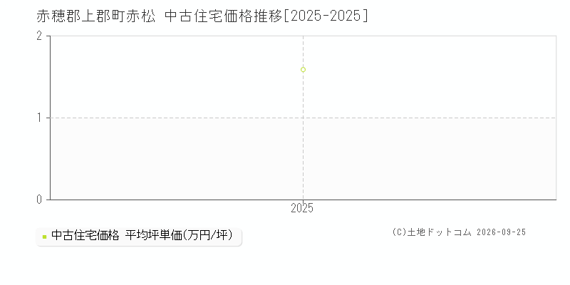 赤穂郡上郡町赤松の中古住宅価格推移グラフ(坪単価)[2025-2025年]