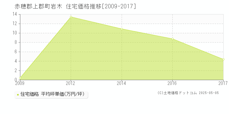 岩木(赤穂郡上郡町)の住宅価格推移グラフ(坪単価)[2009-2017年]