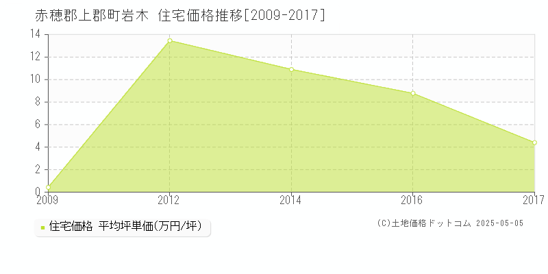 赤穂郡上郡町岩木の住宅価格推移グラフ 