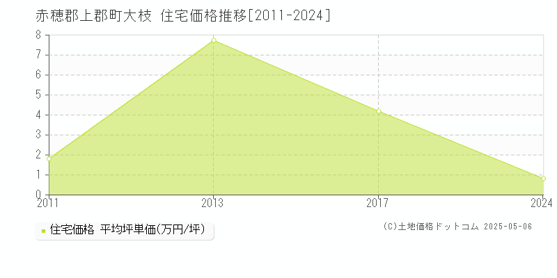 大枝(赤穂郡上郡町)の住宅価格推移グラフ(坪単価)[2011-2024年]