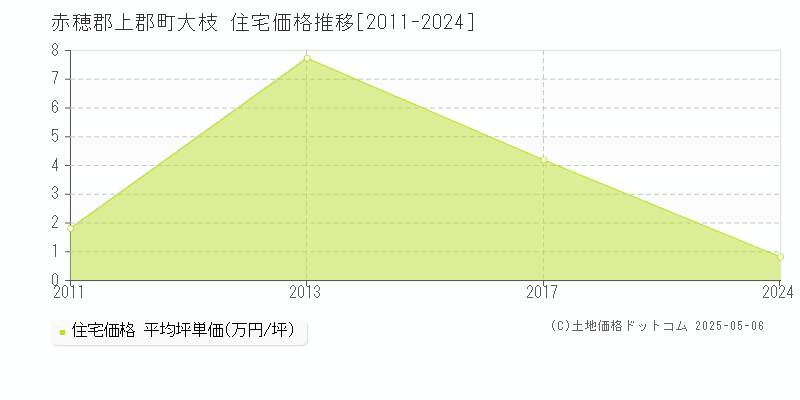 赤穂郡上郡町大枝の住宅価格推移グラフ 