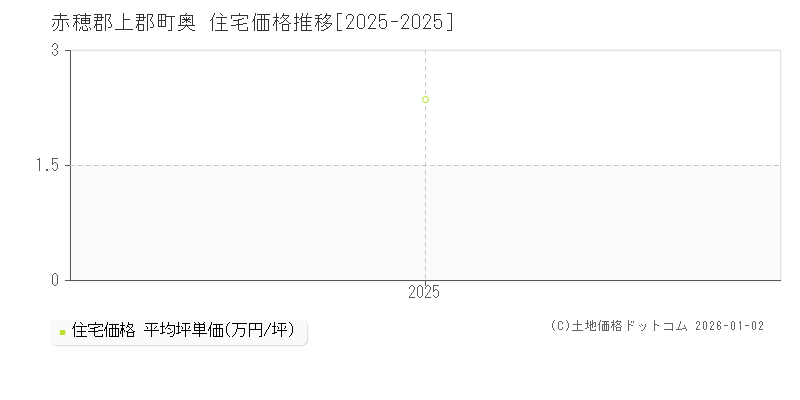 奥(赤穂郡上郡町)の住宅価格推移グラフ(坪単価)[2025-2025年]