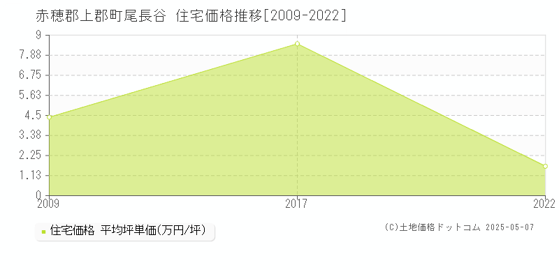 尾長谷(赤穂郡上郡町)の住宅価格推移グラフ(坪単価)[2009-2022年]