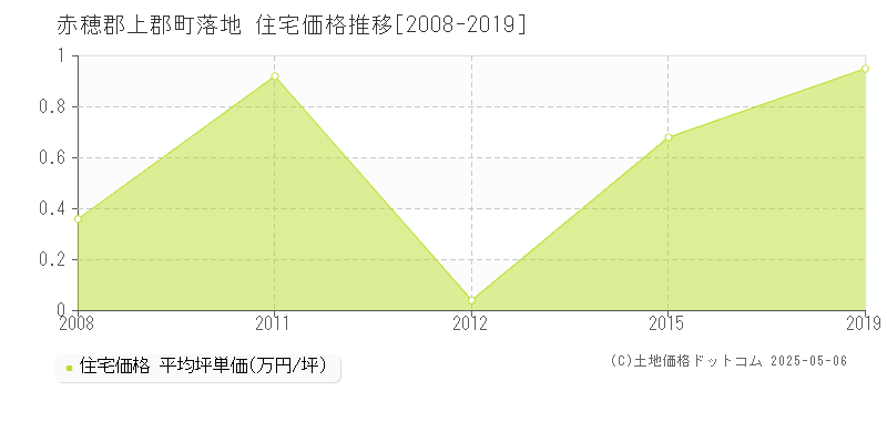 落地(赤穂郡上郡町)の住宅価格推移グラフ(坪単価)[2008-2019年]