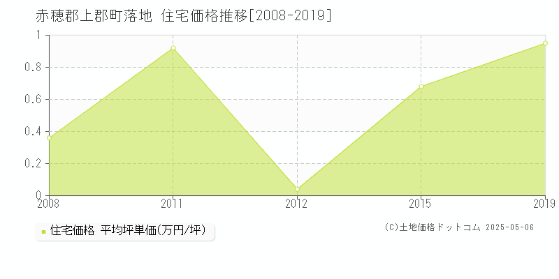 赤穂郡上郡町落地の住宅価格推移グラフ 