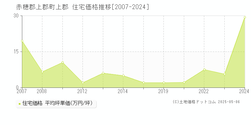 上郡(赤穂郡上郡町)の住宅価格推移グラフ(坪単価)[2007-2024年]