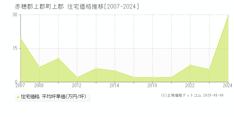 赤穂郡上郡町上郡の住宅取引価格推移グラフ 