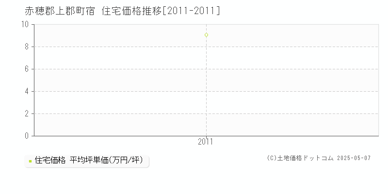 赤穂郡上郡町宿の住宅価格推移グラフ 