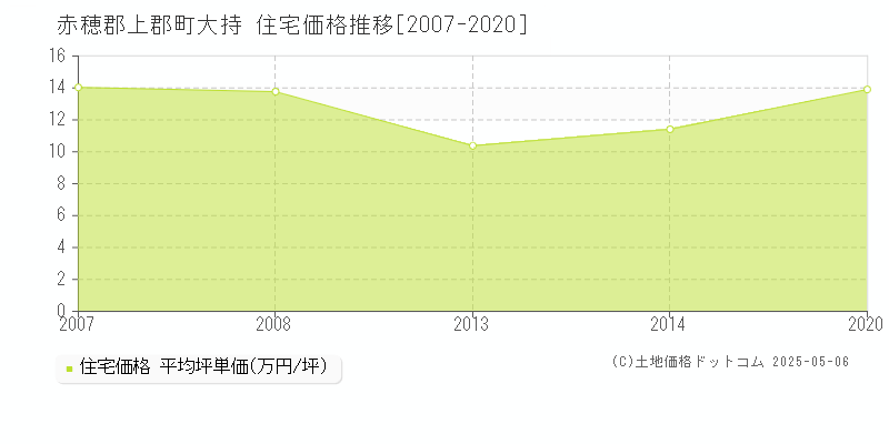 大持(赤穂郡上郡町)の住宅価格推移グラフ(坪単価)[2007-2020年]