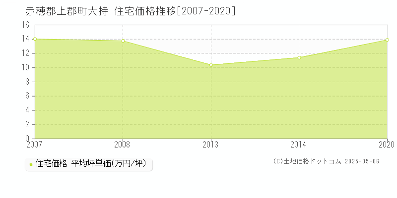 赤穂郡上郡町大持の住宅価格推移グラフ 