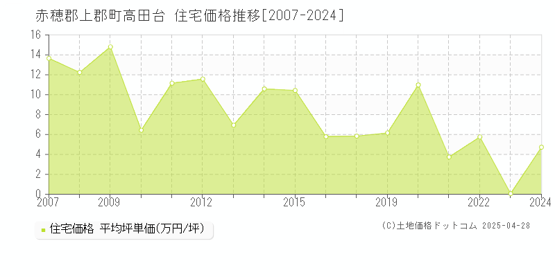 赤穂郡上郡町高田台の住宅価格推移グラフ 