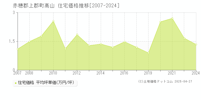 赤穂郡上郡町高山の住宅価格推移グラフ 