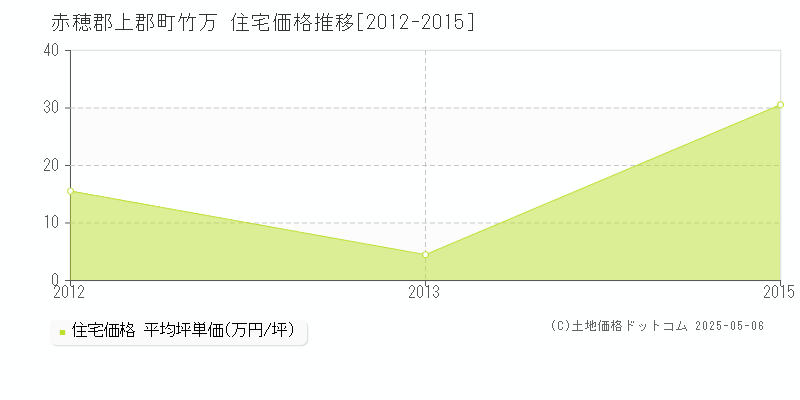 竹万(赤穂郡上郡町)の住宅価格推移グラフ(坪単価)[2012-2015年]