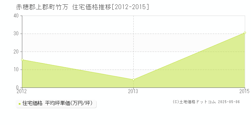 赤穂郡上郡町竹万の住宅価格推移グラフ 