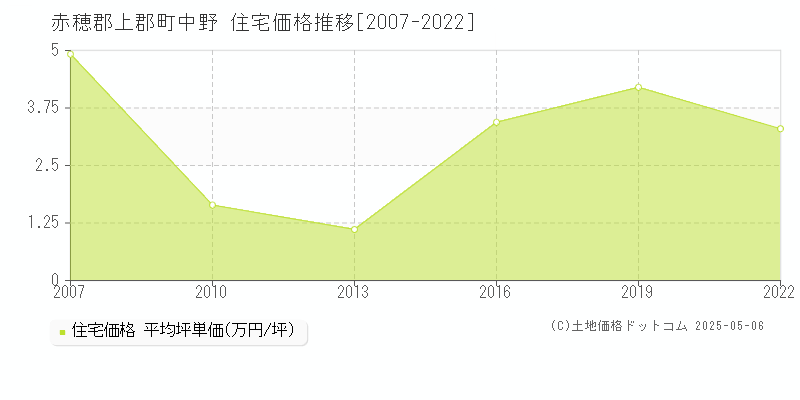 中野(赤穂郡上郡町)の住宅価格推移グラフ(坪単価)[2007-2022年]