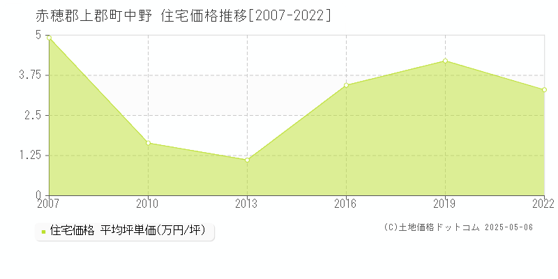 赤穂郡上郡町中野の住宅価格推移グラフ 