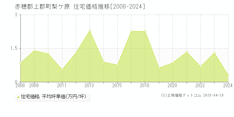 赤穂郡上郡町梨ケ原の住宅価格推移グラフ 