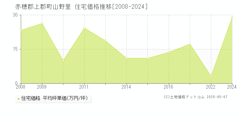 山野里(赤穂郡上郡町)の住宅価格推移グラフ(坪単価)[2008-2024年]