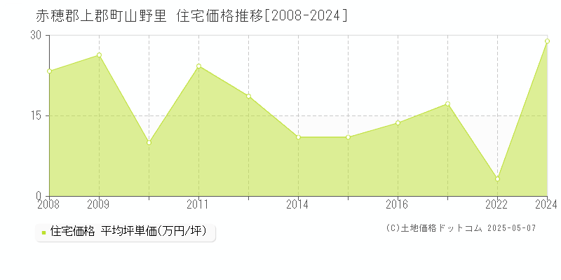 赤穂郡上郡町山野里の住宅価格推移グラフ 