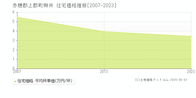 與井(赤穂郡上郡町)の住宅価格推移グラフ(坪単価)[2007-2023年]