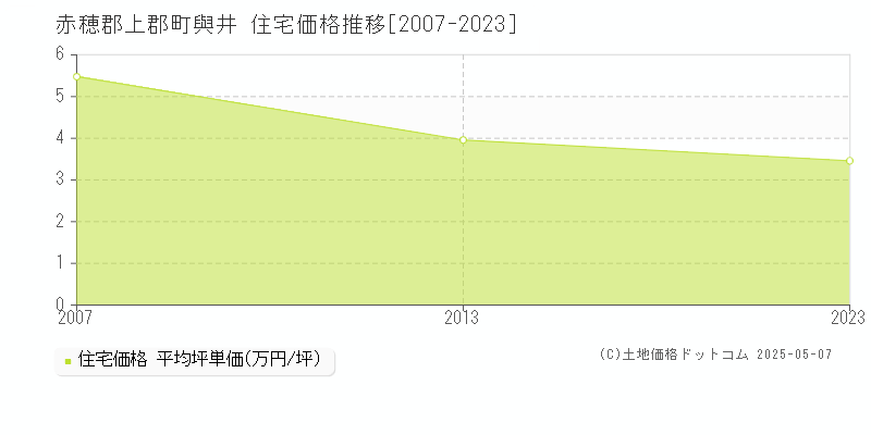 赤穂郡上郡町與井の住宅価格推移グラフ 