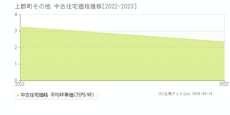 上郡町その他の中古住宅価格推移グラフ(坪単価)[2022-2023年]