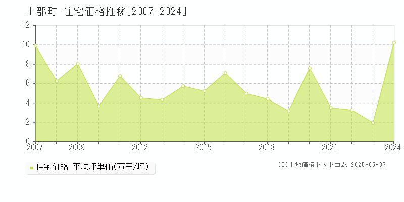 上郡町(兵庫県)の住宅価格推移グラフ(坪単価)[2007-2024年]