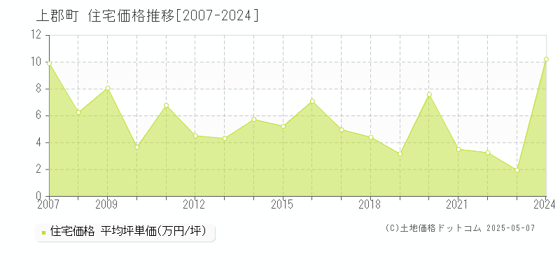 赤穂郡上郡町の住宅取引事例推移グラフ 