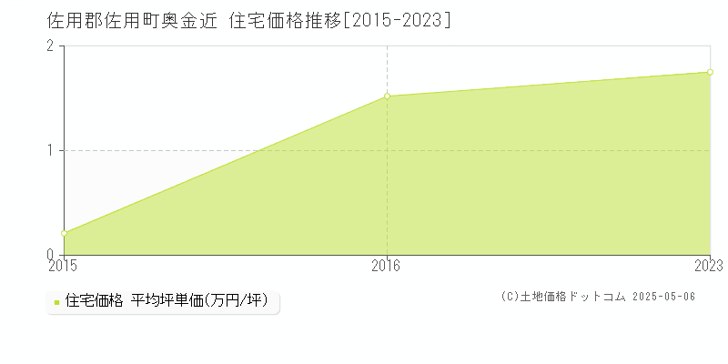 奥金近(佐用郡佐用町)の住宅価格推移グラフ(坪単価)[2015-2023年]