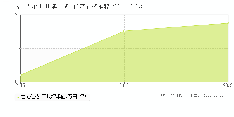 佐用郡佐用町奥金近の住宅価格推移グラフ 