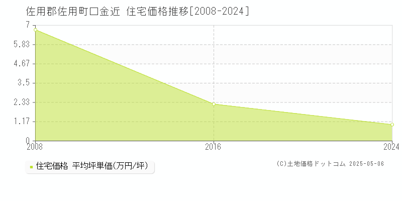 口金近(佐用郡佐用町)の住宅価格推移グラフ(坪単価)[2008-2024年]