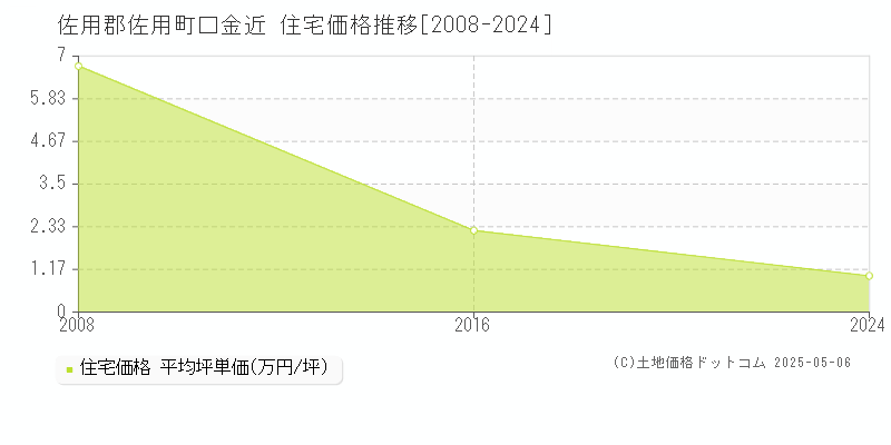 佐用郡佐用町口金近の住宅価格推移グラフ 